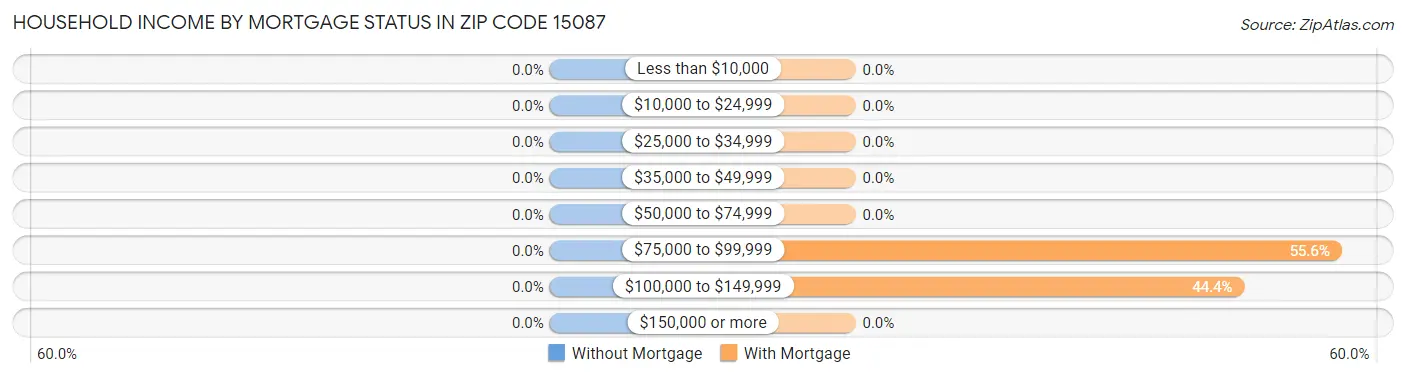 Household Income by Mortgage Status in Zip Code 15087