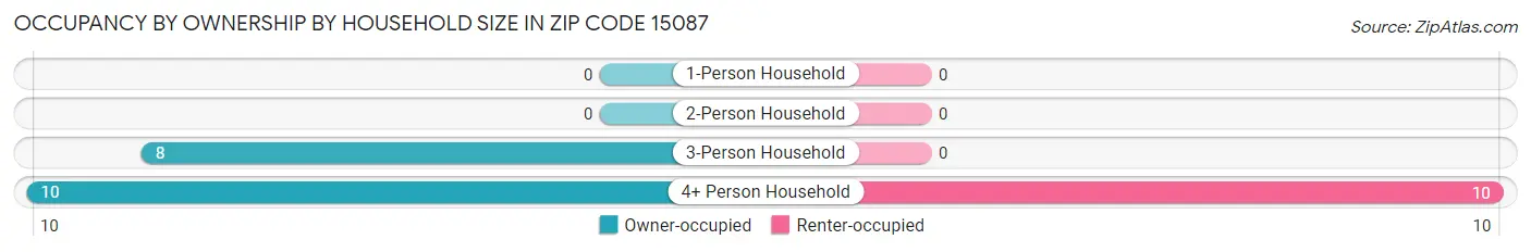 Occupancy by Ownership by Household Size in Zip Code 15087