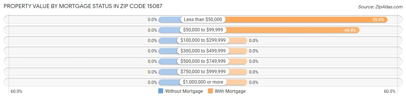 Property Value by Mortgage Status in Zip Code 15087