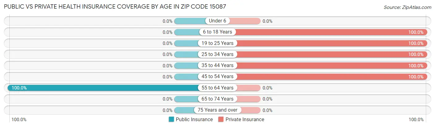 Public vs Private Health Insurance Coverage by Age in Zip Code 15087