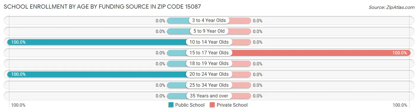 School Enrollment by Age by Funding Source in Zip Code 15087