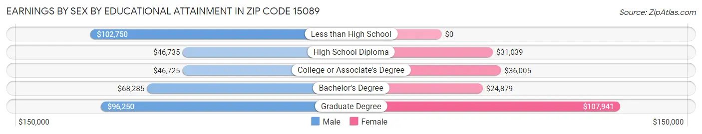 Earnings by Sex by Educational Attainment in Zip Code 15089