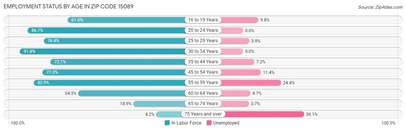 Employment Status by Age in Zip Code 15089