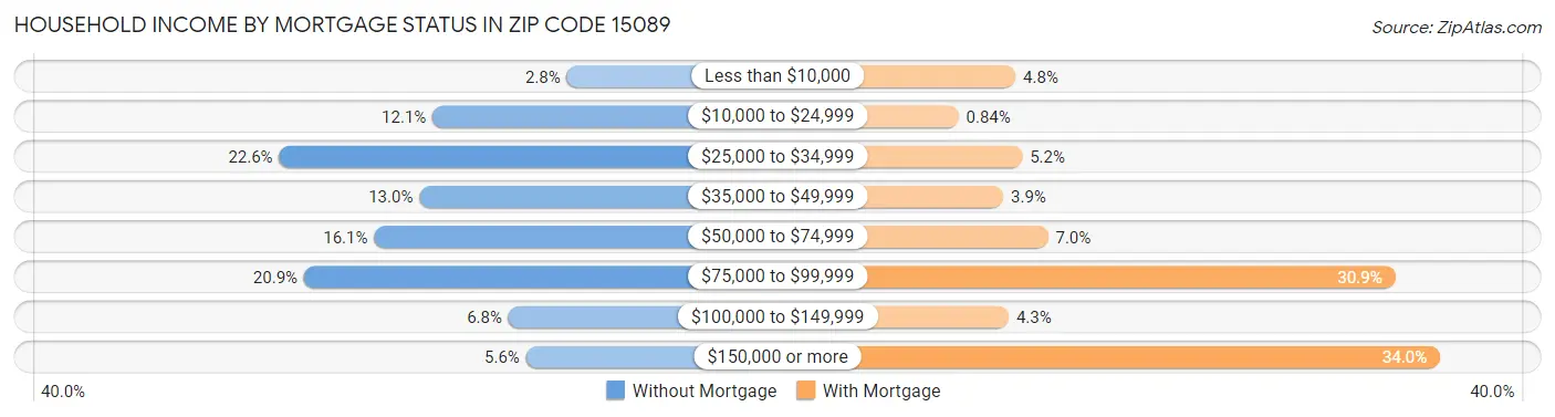 Household Income by Mortgage Status in Zip Code 15089
