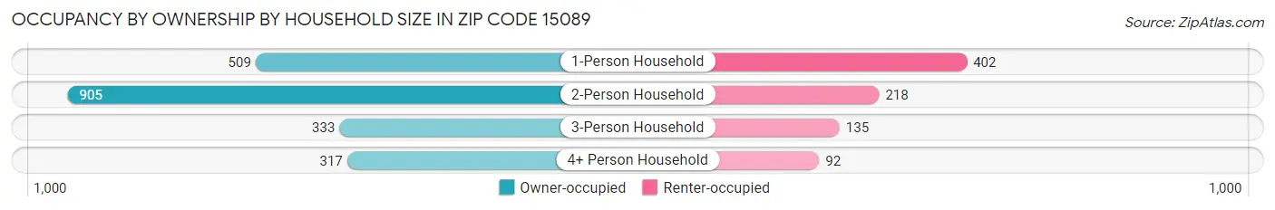 Occupancy by Ownership by Household Size in Zip Code 15089