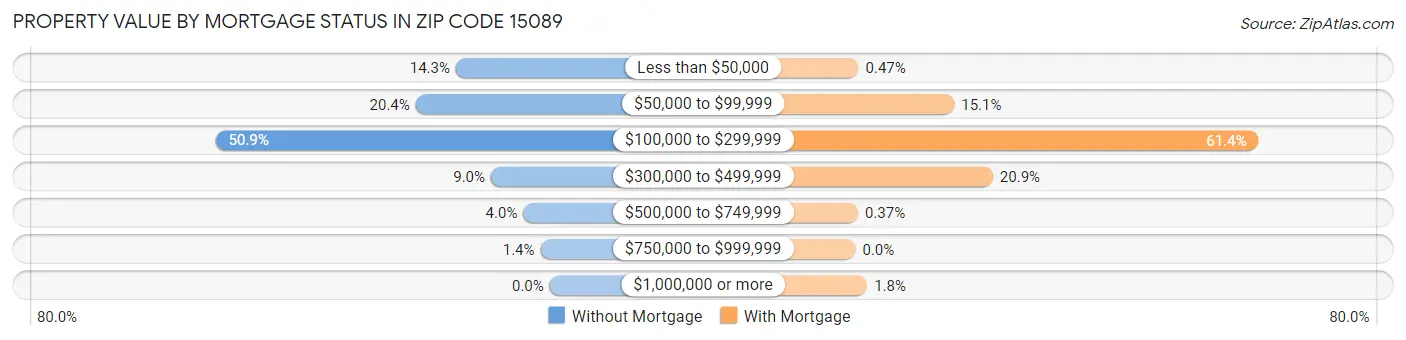 Property Value by Mortgage Status in Zip Code 15089