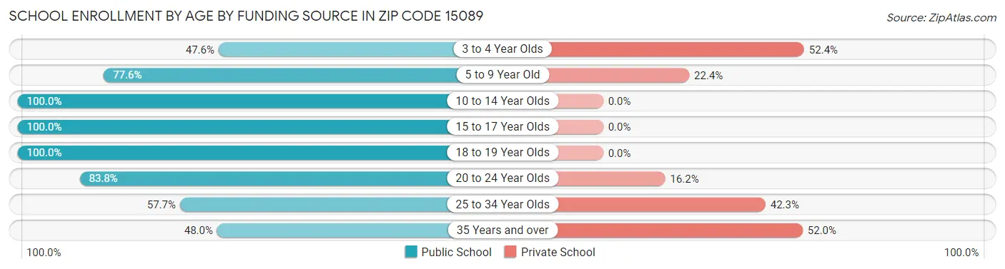 School Enrollment by Age by Funding Source in Zip Code 15089