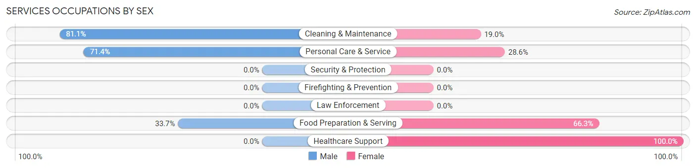 Services Occupations by Sex in Zip Code 15089