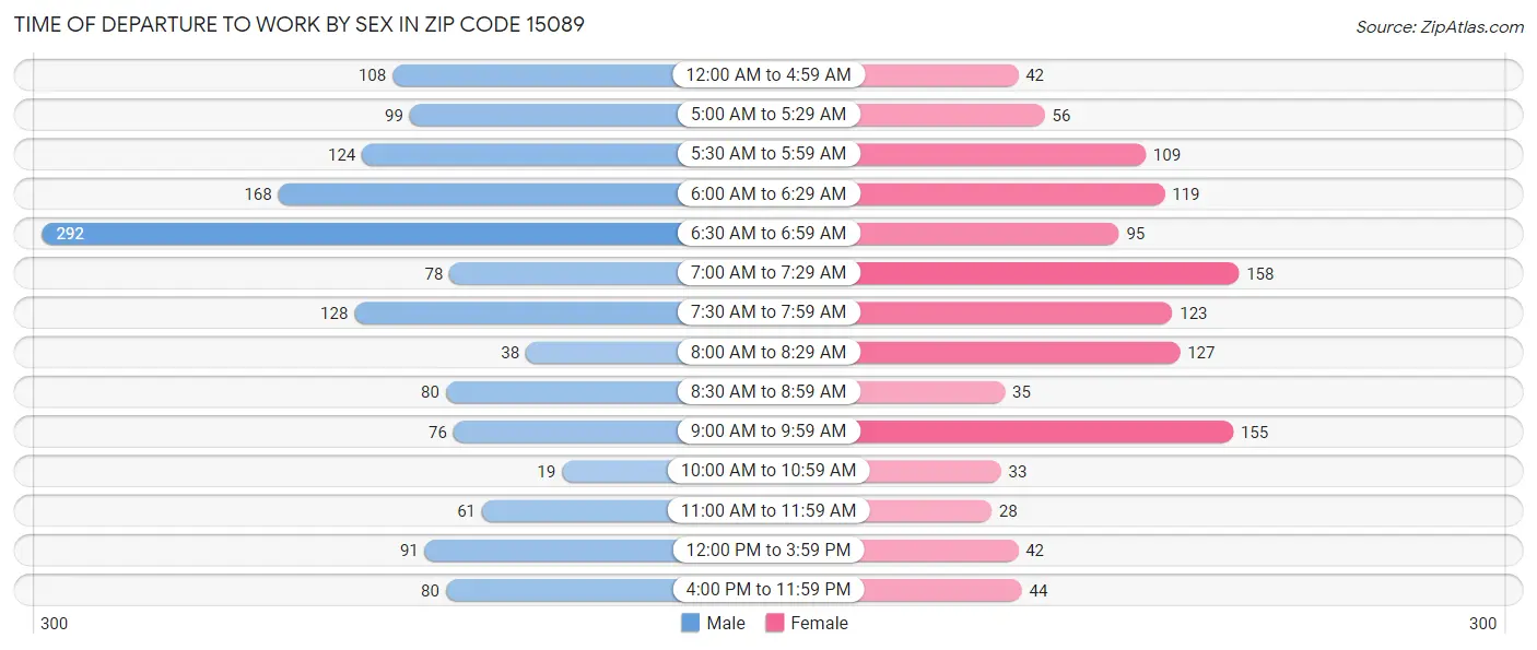 Time of Departure to Work by Sex in Zip Code 15089