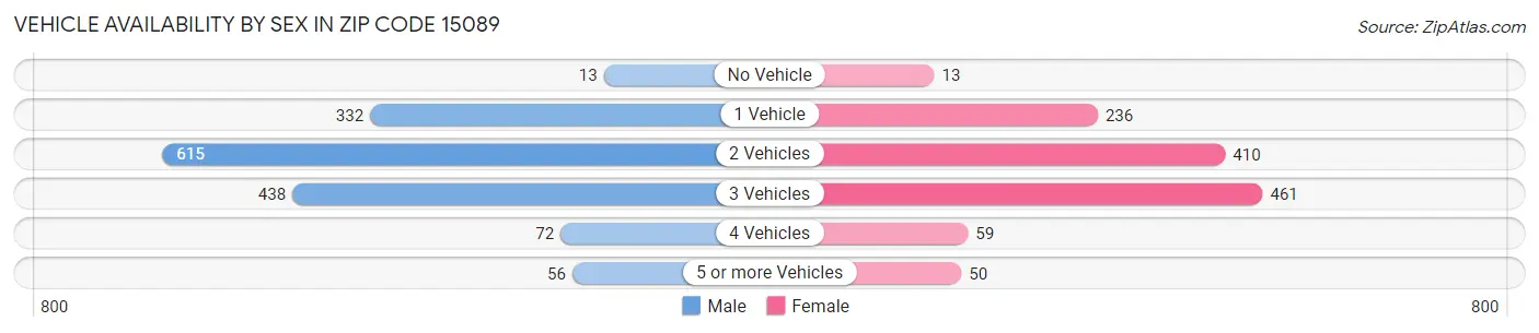 Vehicle Availability by Sex in Zip Code 15089
