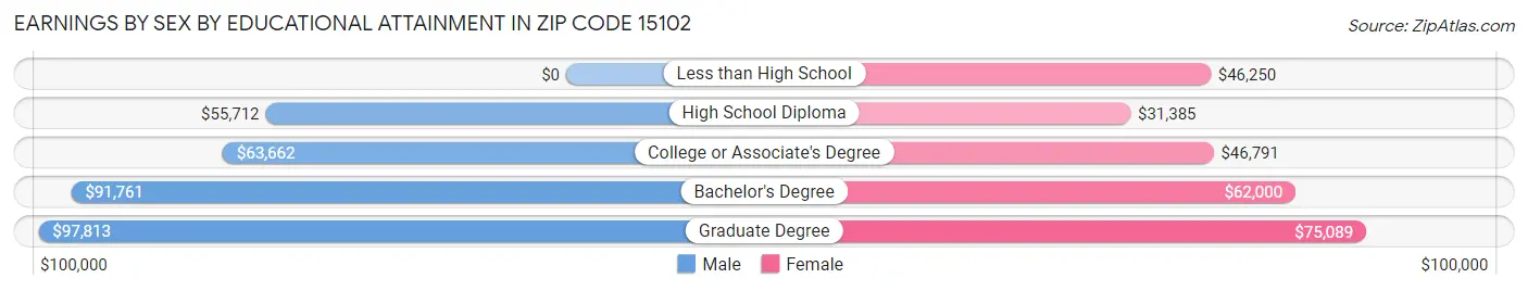 Earnings by Sex by Educational Attainment in Zip Code 15102