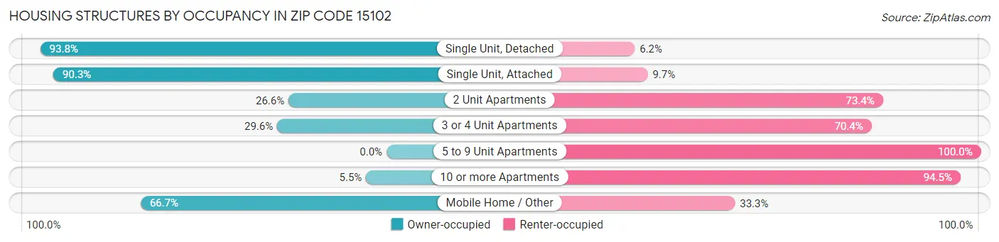 Housing Structures by Occupancy in Zip Code 15102