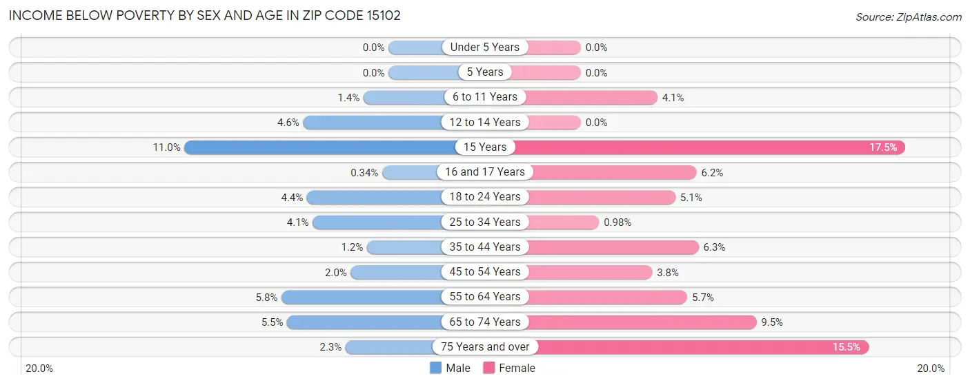 Income Below Poverty by Sex and Age in Zip Code 15102