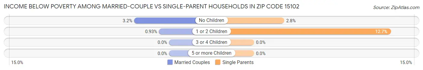 Income Below Poverty Among Married-Couple vs Single-Parent Households in Zip Code 15102