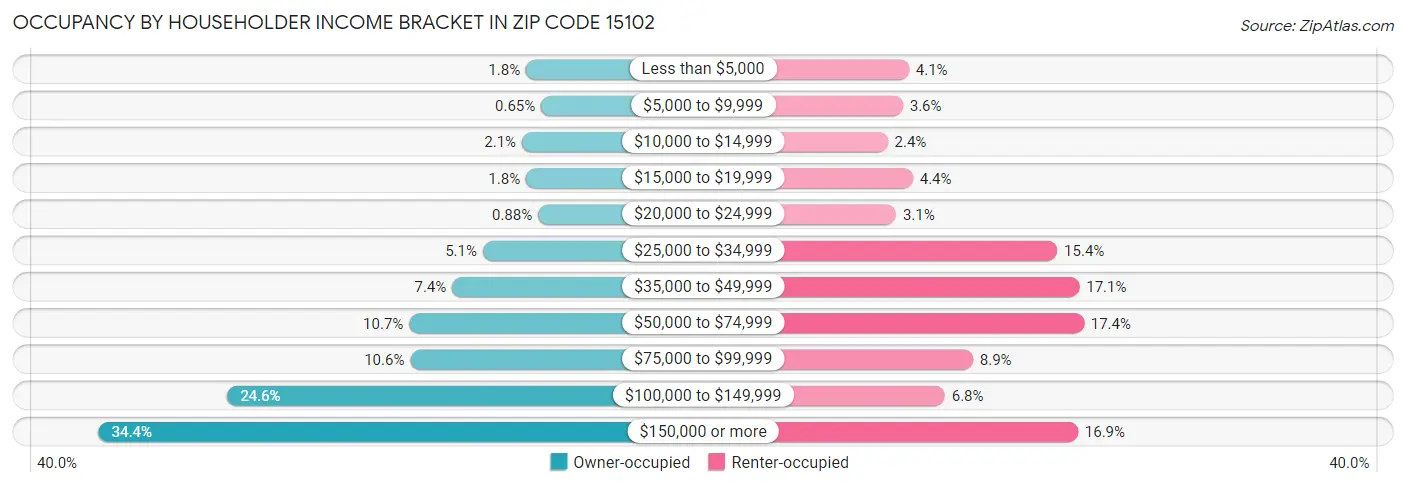Occupancy by Householder Income Bracket in Zip Code 15102