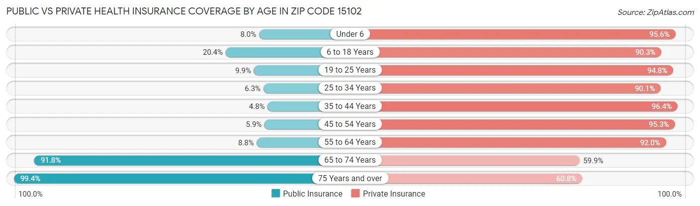 Public vs Private Health Insurance Coverage by Age in Zip Code 15102