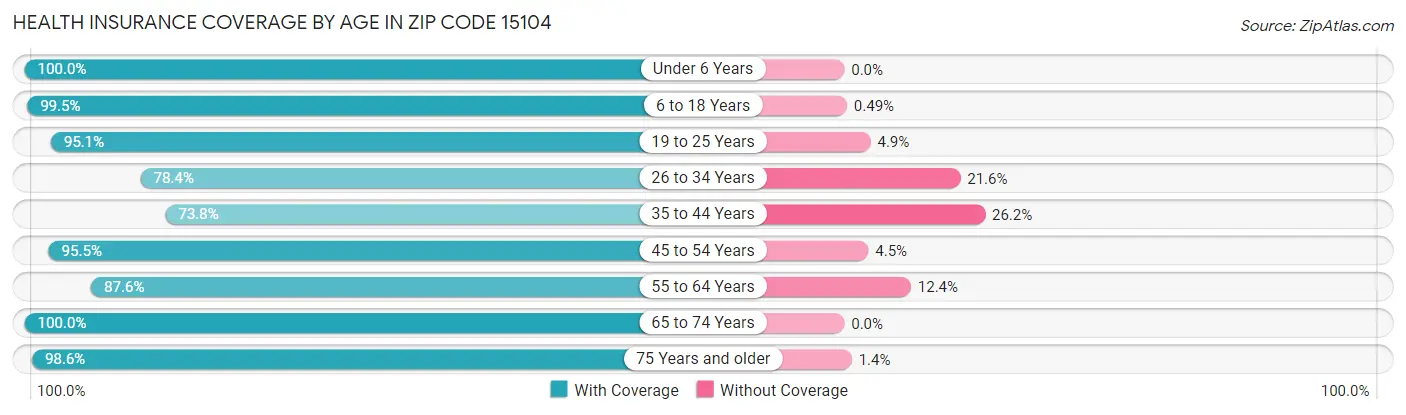Health Insurance Coverage by Age in Zip Code 15104