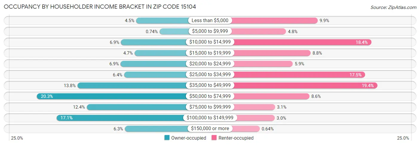 Occupancy by Householder Income Bracket in Zip Code 15104