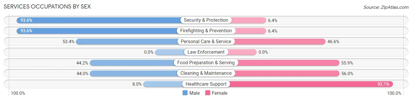 Services Occupations by Sex in Zip Code 15104