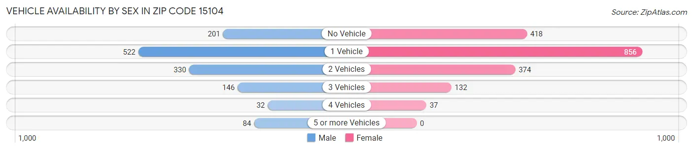 Vehicle Availability by Sex in Zip Code 15104