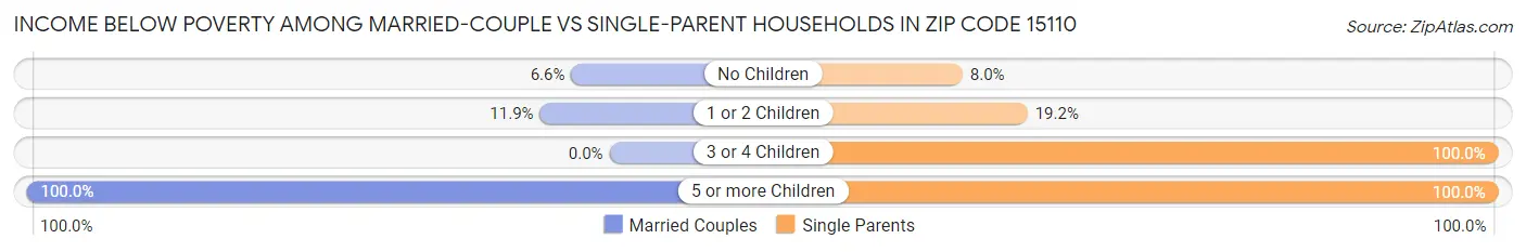 Income Below Poverty Among Married-Couple vs Single-Parent Households in Zip Code 15110