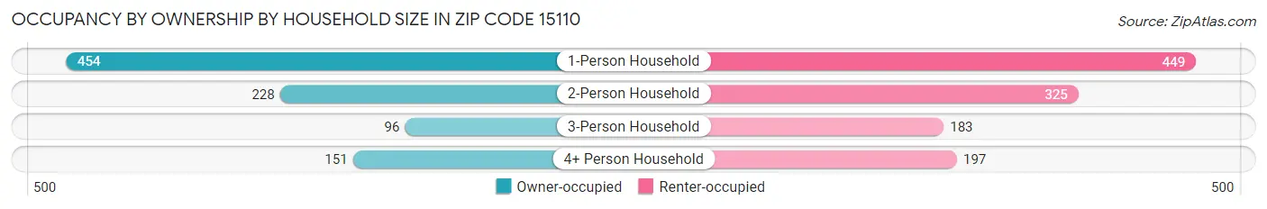 Occupancy by Ownership by Household Size in Zip Code 15110