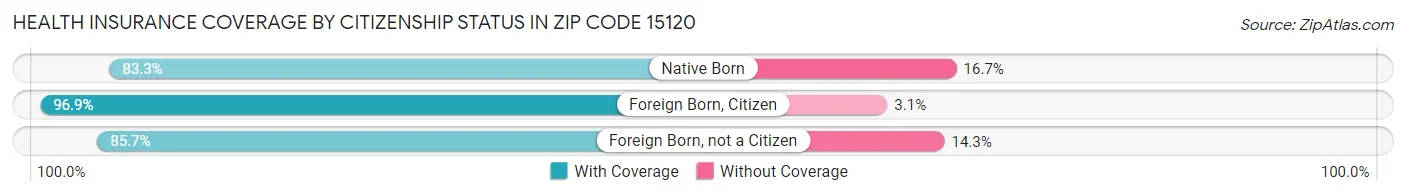 Health Insurance Coverage by Citizenship Status in Zip Code 15120