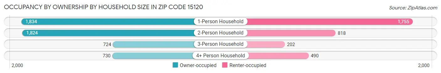 Occupancy by Ownership by Household Size in Zip Code 15120