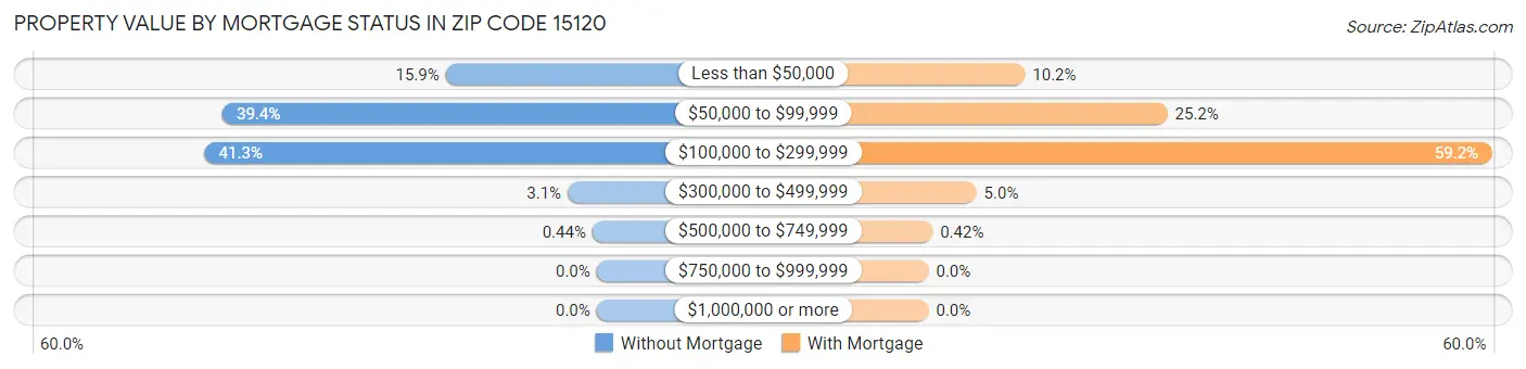 Property Value by Mortgage Status in Zip Code 15120
