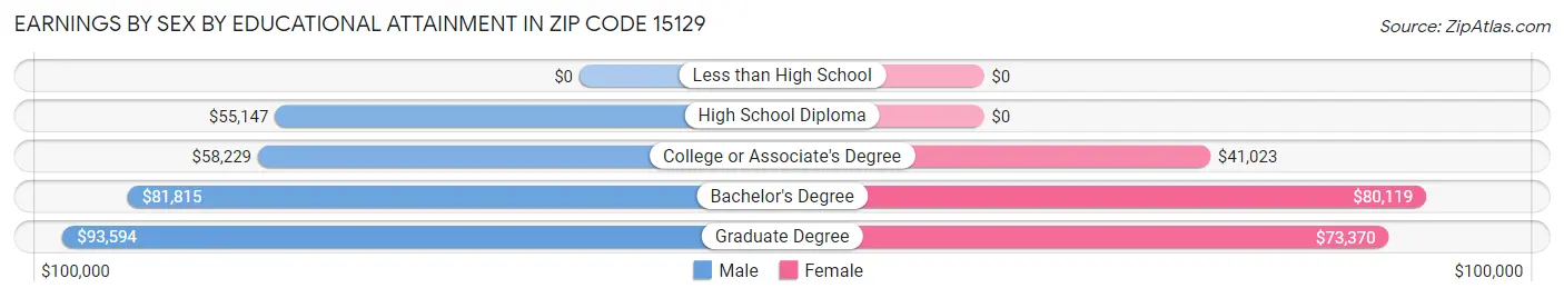 Earnings by Sex by Educational Attainment in Zip Code 15129
