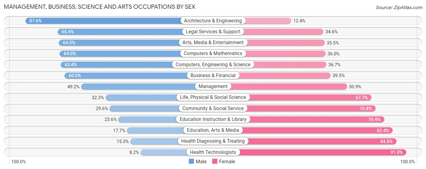 Management, Business, Science and Arts Occupations by Sex in Zip Code 15129