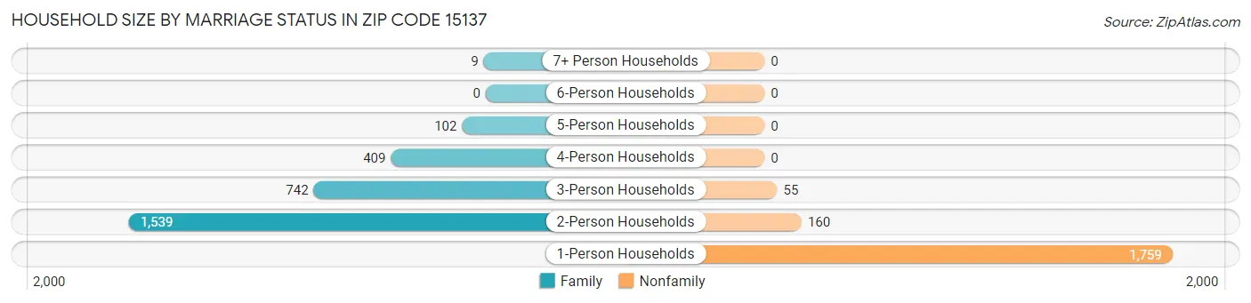 Household Size by Marriage Status in Zip Code 15137