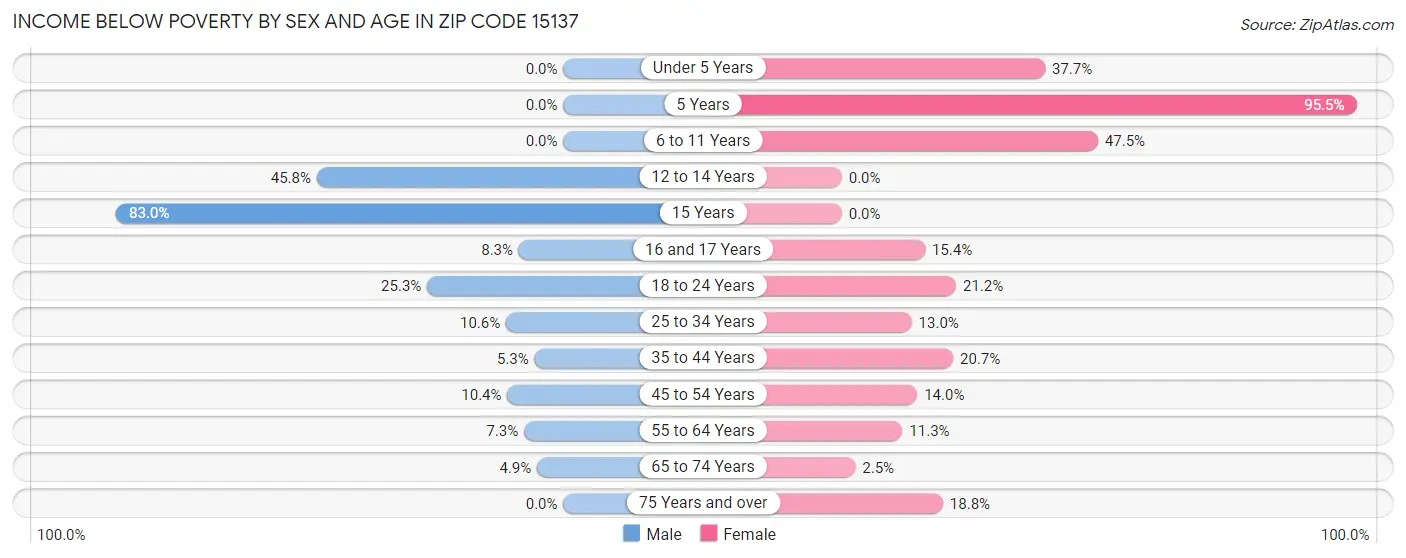 Income Below Poverty by Sex and Age in Zip Code 15137