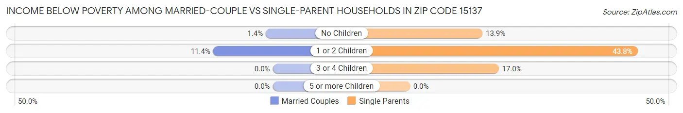 Income Below Poverty Among Married-Couple vs Single-Parent Households in Zip Code 15137