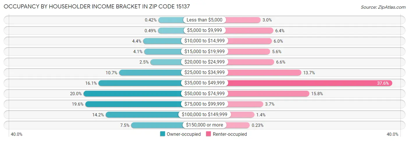 Occupancy by Householder Income Bracket in Zip Code 15137