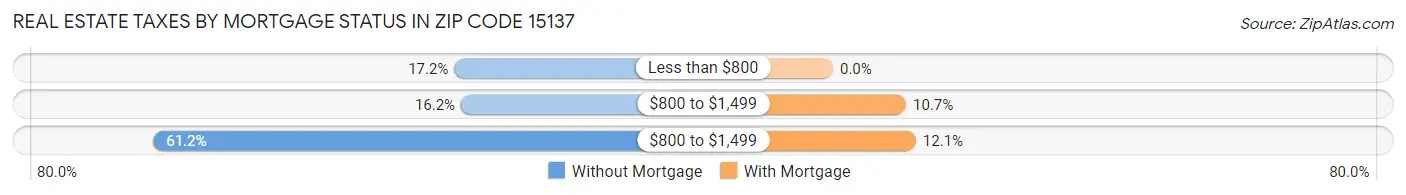 Real Estate Taxes by Mortgage Status in Zip Code 15137