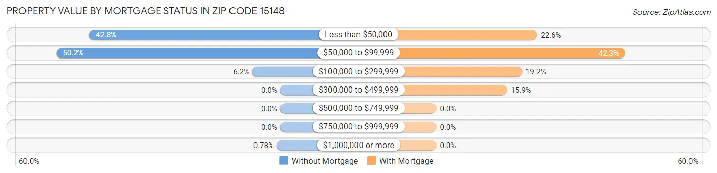Property Value by Mortgage Status in Zip Code 15148