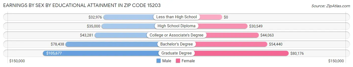 Earnings by Sex by Educational Attainment in Zip Code 15203