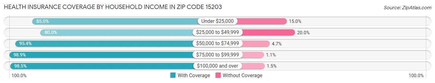 Health Insurance Coverage by Household Income in Zip Code 15203