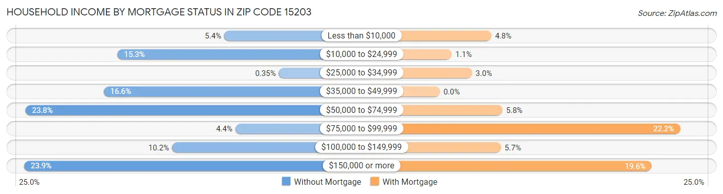 Household Income by Mortgage Status in Zip Code 15203
