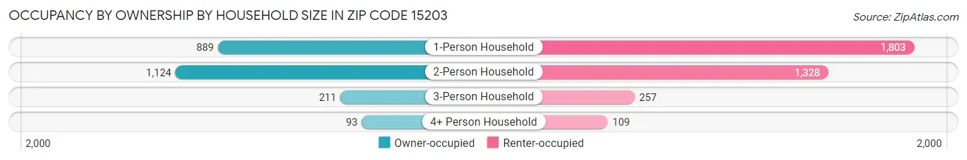 Occupancy by Ownership by Household Size in Zip Code 15203