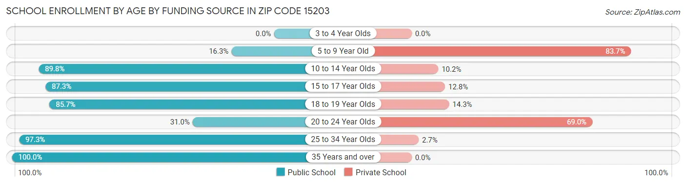 School Enrollment by Age by Funding Source in Zip Code 15203