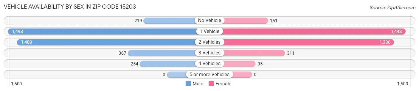 Vehicle Availability by Sex in Zip Code 15203
