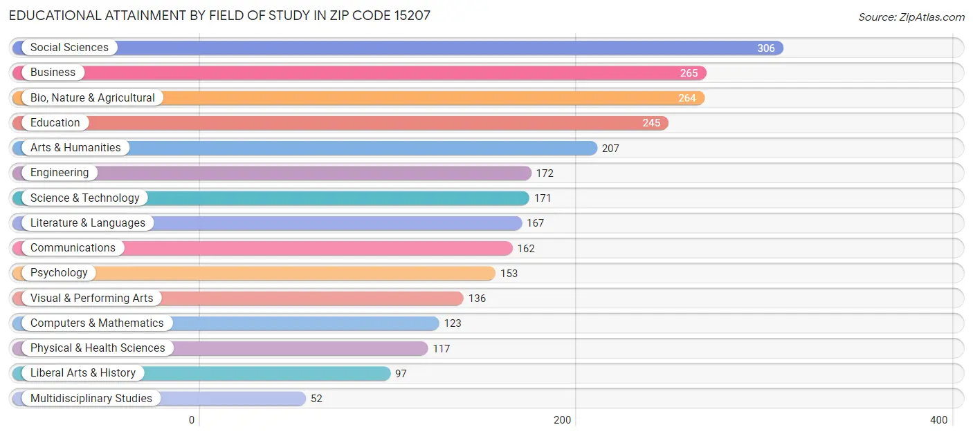 Educational Attainment by Field of Study in Zip Code 15207