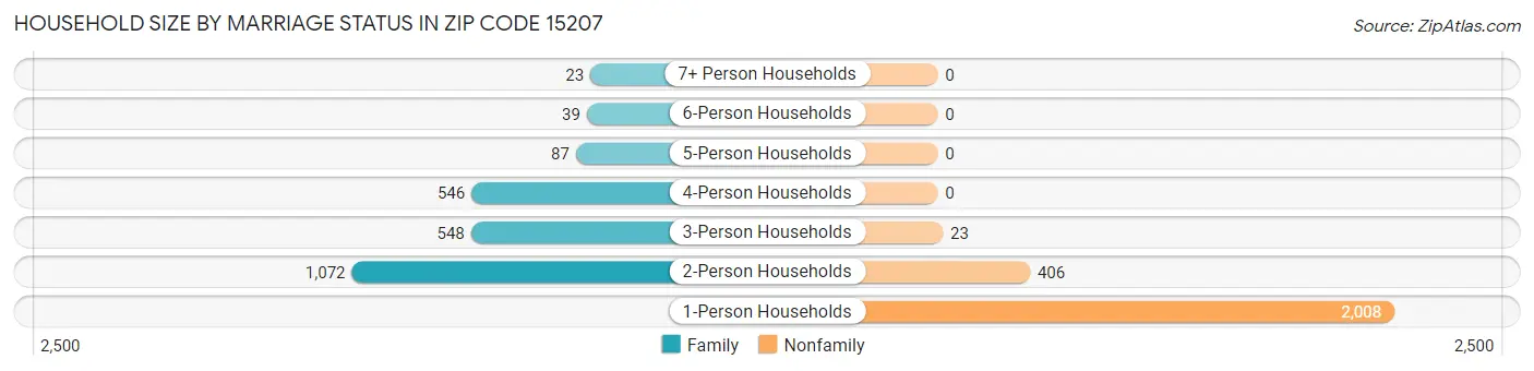 Household Size by Marriage Status in Zip Code 15207