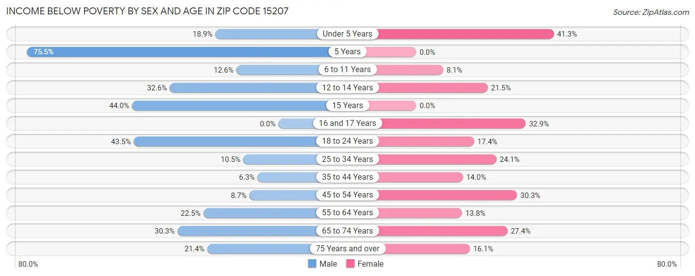 Income Below Poverty by Sex and Age in Zip Code 15207