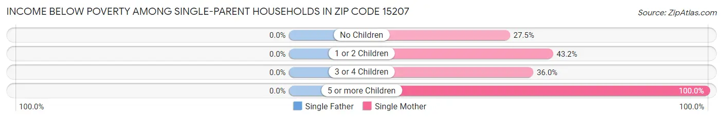 Income Below Poverty Among Single-Parent Households in Zip Code 15207