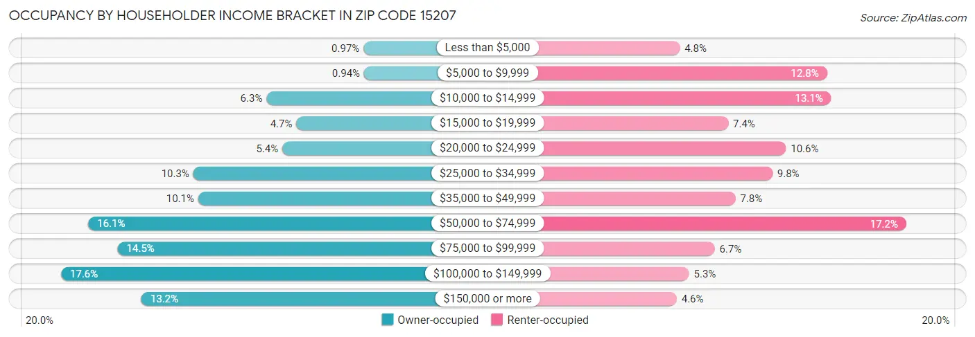 Occupancy by Householder Income Bracket in Zip Code 15207