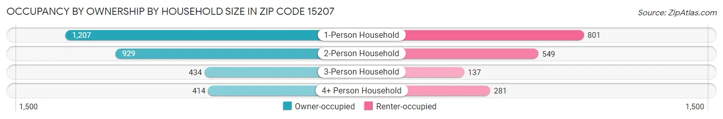 Occupancy by Ownership by Household Size in Zip Code 15207