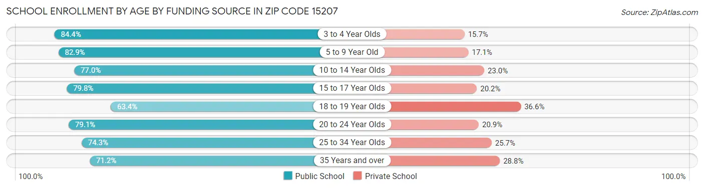 School Enrollment by Age by Funding Source in Zip Code 15207